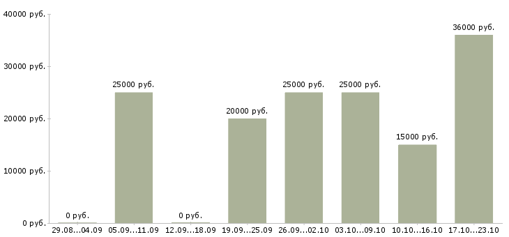 Вакансии эксперт Набережные челны - Медиана зарплат эксперт Набережные челны за 2 месяца