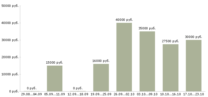 Вакансии электронные торги Ростов-на-дону - Медиана зарплат электронные торги Ростов-на-дону за 2 месяца