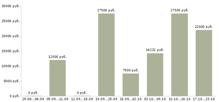 Вакансии юрисконсульт в Воронеже - Медиана зарплат юрисконсульт в Воронеже за 2 месяца