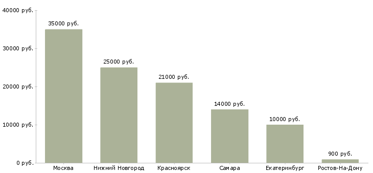 Поиск работы доставщик-Медиана зарплаты для вакансии «доставщик» в других городах