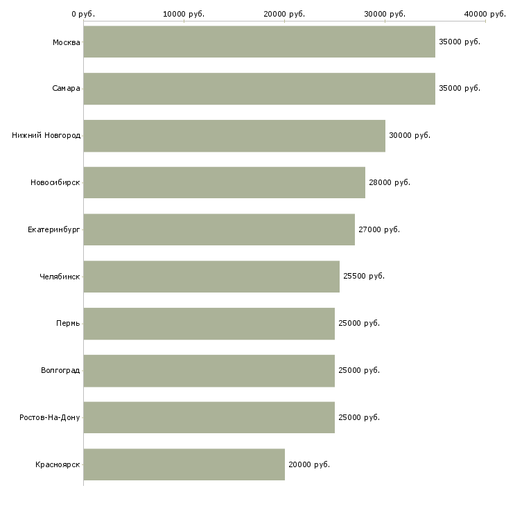 Поиск работы за границей-Медиана зарплаты для вакансии «за границей» в других городах