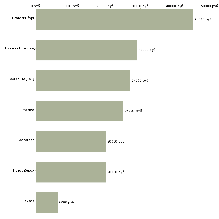Поиск работы зоотехник-Медиана зарплаты для вакансии «зоотехник» в других городах