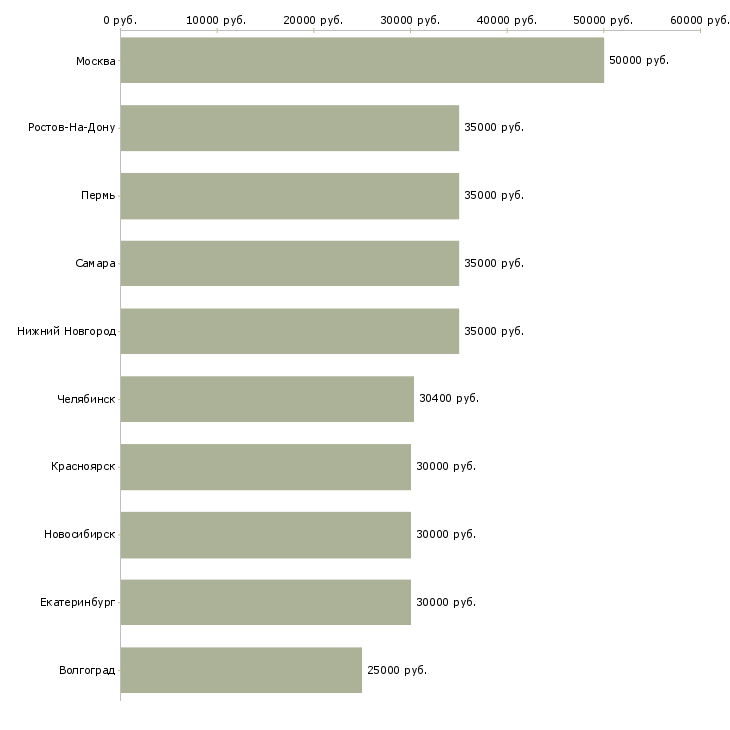 Поиск работы инженер электрик-Медиана зарплаты для вакансии «инженер электрик» в других городах