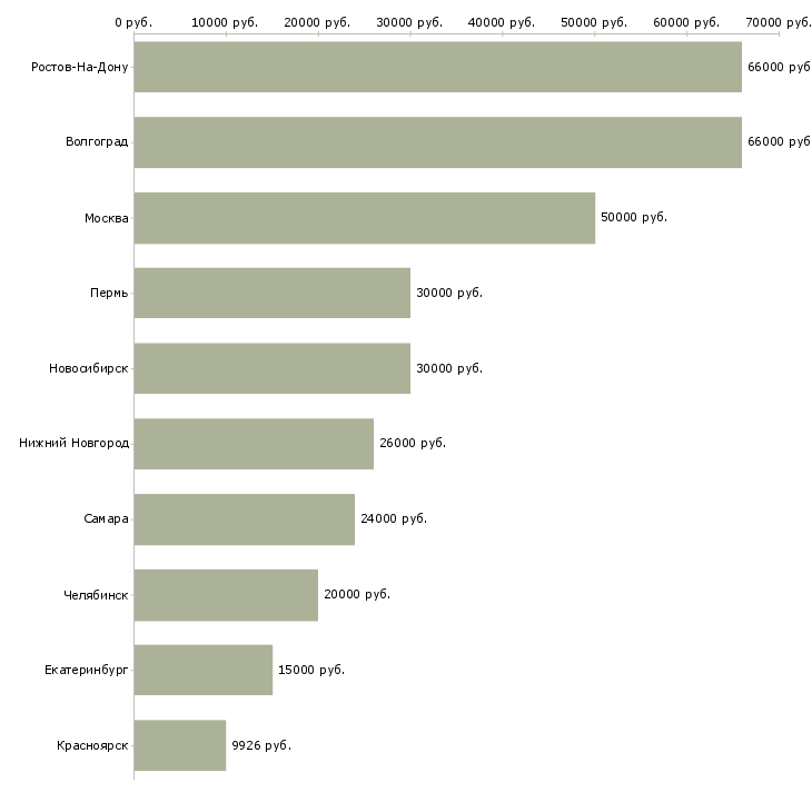 Поиск работы инспектор по безопасности-Медиана зарплаты для вакансии «инспектор по безопасности» в других городах