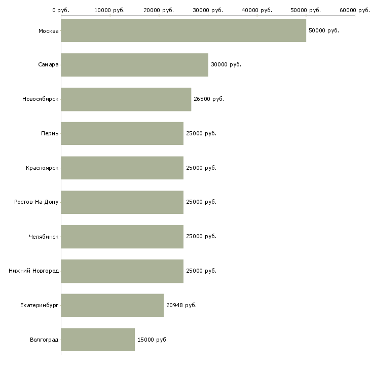 Поиск работы оториноларинголог-Медиана зарплаты для вакансии «оториноларинголог» в других городах
