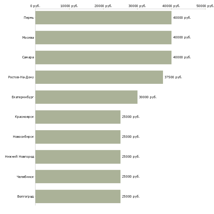 Поиск работы тренер по продукту-Медиана зарплаты для вакансии «тренер по продукту» в других городах