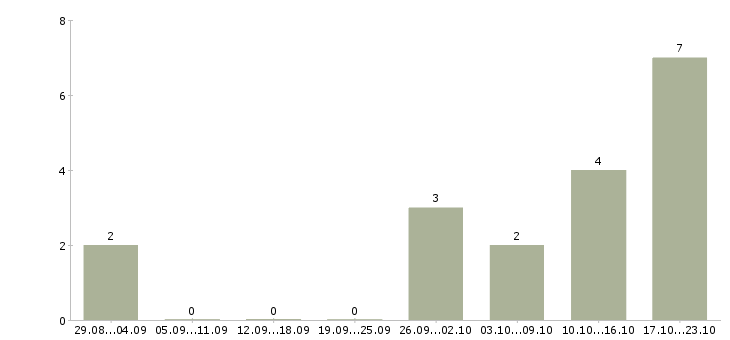 Работа администратор интернет магазина Дагестан - Число вакансий Дагестан по специальности администратор интернет магазина за 2 месяца