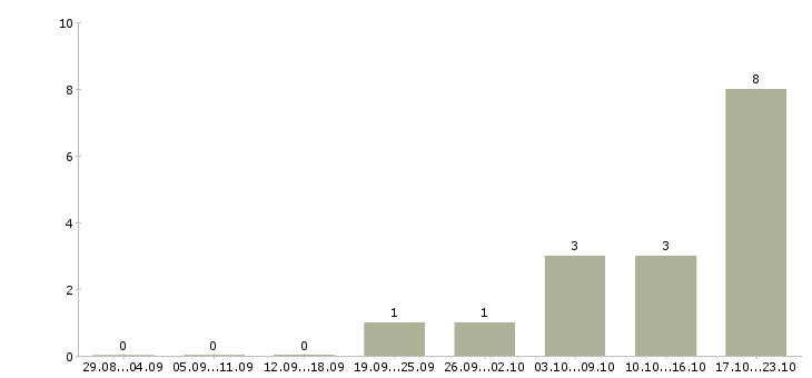 Работа директор по развитию Дагестан - Число вакансий Дагестан по специальности директор по развитию за 2 месяца