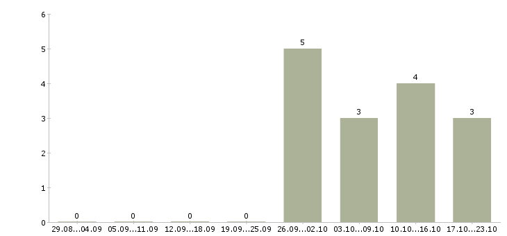 Работа call центр Йошкар-ола - Число вакансий Йошкар-ола по специальности call центр за 2 месяца