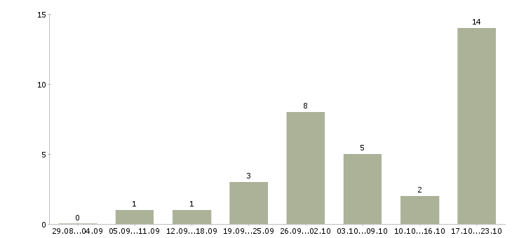 Работа продажа оборудования Йошкар-ола - Число вакансий Йошкар-ола по специальности продажа оборудования за 2 месяца
