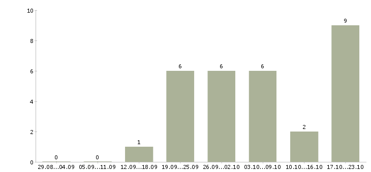 Работа информационный менеджер Кабардино-балкария - Число вакансий Кабардино-балкария по специальности информационный менеджер за 2 месяца