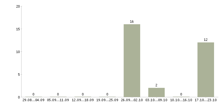 Работа менеджер смены Коми - Число вакансий Коми по специальности менеджер смены за 2 месяца