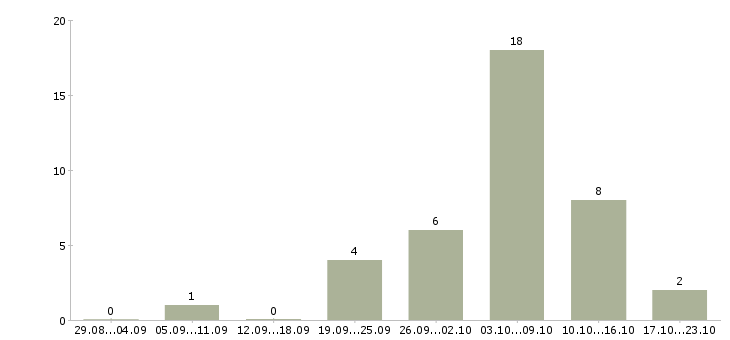 Работа сборщик Марий эл - Число вакансий Марий эл по специальности сборщик за 2 месяца
