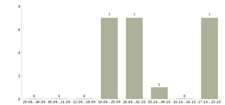 Работа специалист по работе с населением Мордовия - Число вакансий Мордовия по специальности специалист по работе с населением за 2 месяца