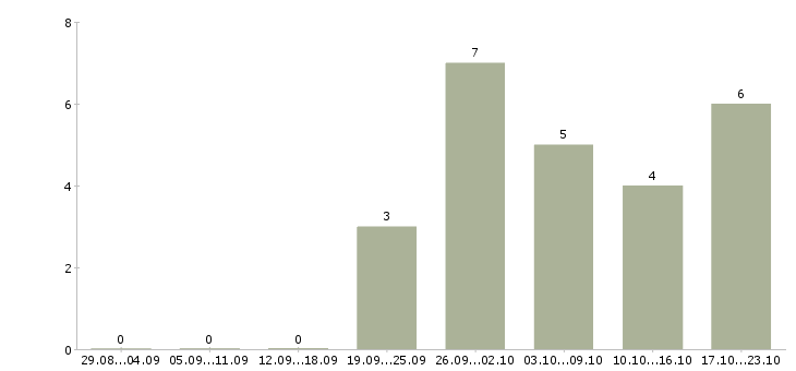 Работа менеджер по продажам домов Набережные челны - Число вакансий Набережные челны по специальности менеджер по продажам домов за 2 месяца