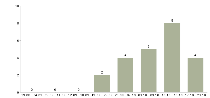 Работа начальник финансового отдела Нижний новгород - Число вакансий Нижний новгород по специальности начальник финансового отдела за 2 месяца