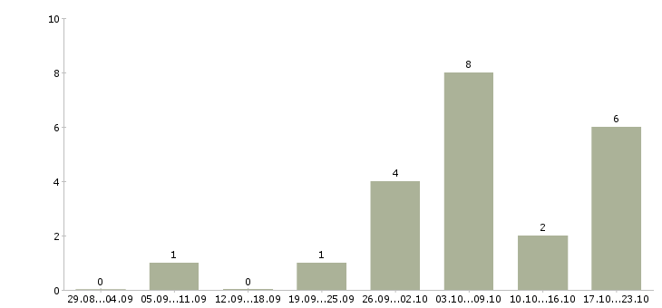 Работа спортивный менеджер Нижний новгород - Число вакансий Нижний новгород по специальности спортивный менеджер за 2 месяца