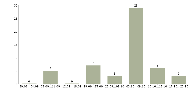 Работа штукатур Нижний новгород - Число вакансий Нижний новгород по специальности штукатур за 2 месяца