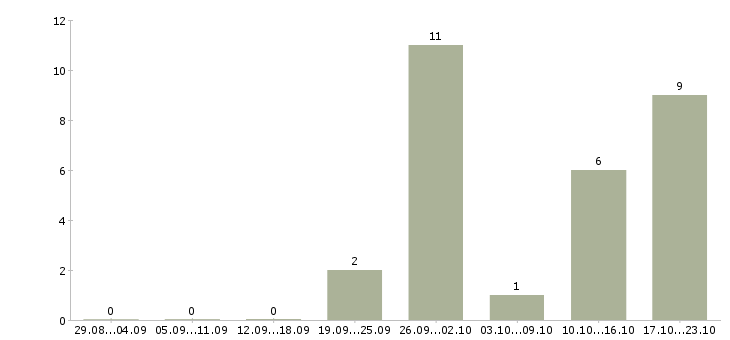Работа интернет консультант Нижний тагил - Число вакансий Нижний тагил по специальности интернет консультант за 2 месяца