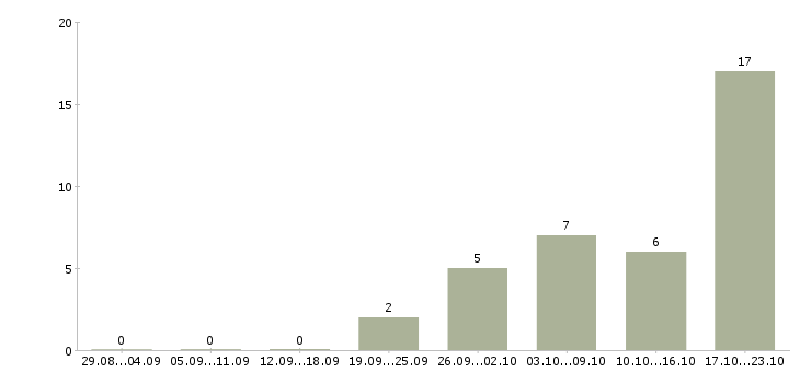 Работа веб разработчик Ростов-на-дону - Число вакансий Ростов-на-дону по специальности веб разработчик за 2 месяца