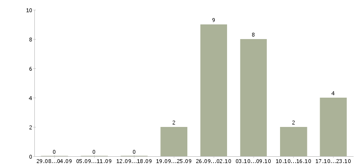 Работа директор представительства Санкт-петербург - Число вакансий Санкт-петербург по специальности директор представительства за 2 месяца