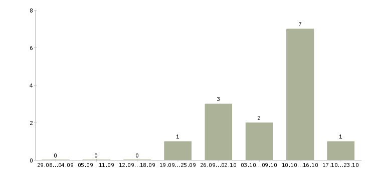 Работа инспектор по безопасности Санкт-петербург - Число вакансий Санкт-петербург по специальности инспектор по безопасности за 2 месяца