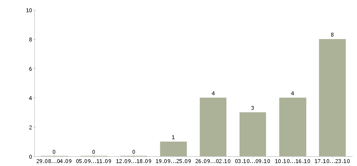 Работа начальник отдела маркетинга Санкт-петербург - Число вакансий Санкт-петербург по специальности начальник отдела маркетинга за 2 месяца