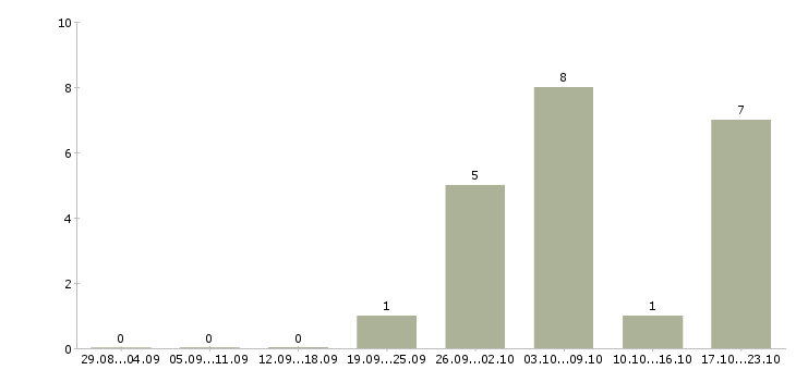 Работа оператор производства Удмуртия - Число вакансий Удмуртия по специальности оператор производства за 2 месяца
