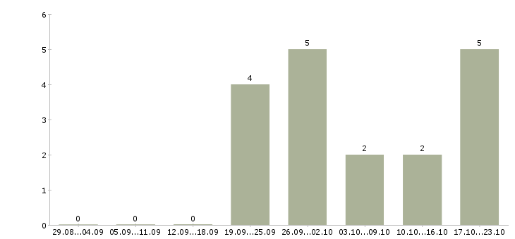 Работа менеджер по страхованию Улан-удэ - Число вакансий Улан-удэ по специальности менеджер по страхованию за 2 месяца