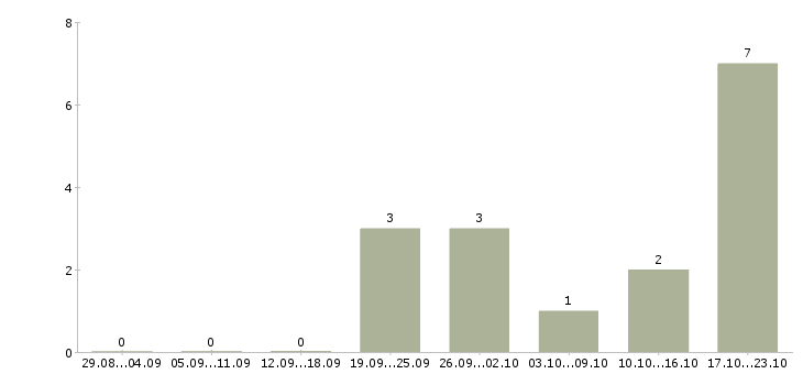 Работа менеджер склада Улан-удэ - Число вакансий Улан-удэ по специальности менеджер склада за 2 месяца