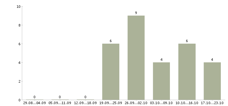 Работа размещение рекламы Улан-удэ - Число вакансий Улан-удэ по специальности размещение рекламы за 2 месяца