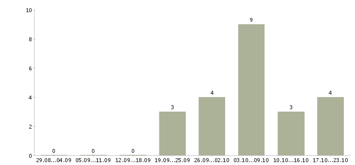 Работа главный бухгалтер Чувашия - Число вакансий Чувашия по специальности главный бухгалтер за 2 месяца