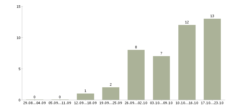 Работа главный инженер Якутия - Число вакансий Якутия по специальности главный инженер за 2 месяца