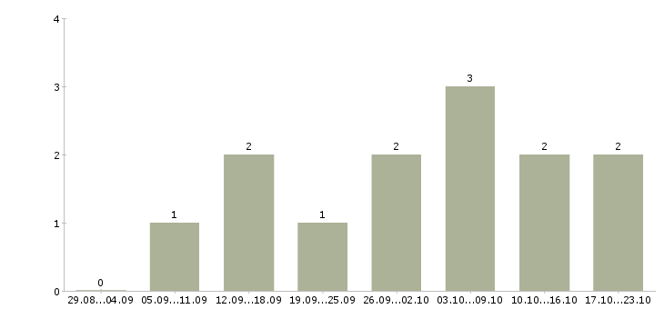Работа специалист по недвижимости в Архангельске - Число вакансий в Архангельске по специальности специалист по недвижимости за 2 месяца