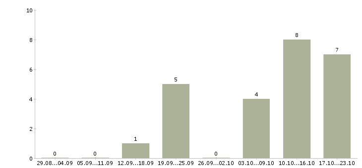 Работа бренд менеджер в Астрахани - Число вакансий в Астрахани по специальности бренд менеджер за 2 месяца