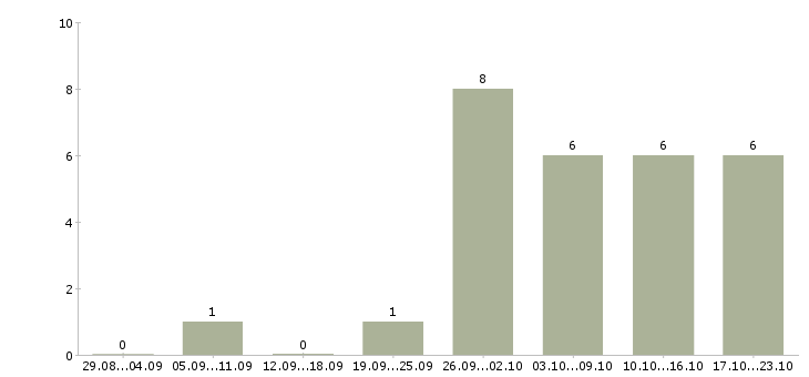 Работа специалист по строительству в Астрахани - Число вакансий в Астрахани по специальности специалист по строительству за 2 месяца