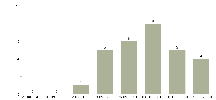 Работа размещение рекламы в Балашихе - Число вакансий в Балашихе по специальности размещение рекламы за 2 месяца