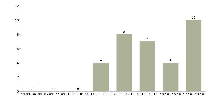 Работа специалист по регистрации в Барнауле - Число вакансий в Барнауле по специальности специалист по регистрации за 2 месяца