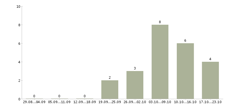 Работа фасовщик в Барнауле - Число вакансий в Барнауле по специальности фасовщик за 2 месяца