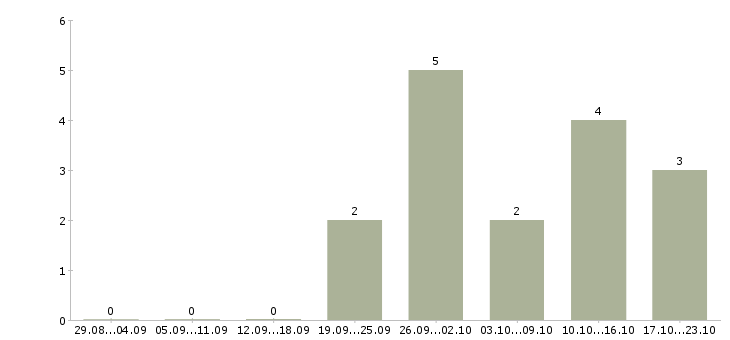 Работа руководитель производства в Белгороде - Число вакансий в Белгороде по специальности руководитель производства за 2 месяца