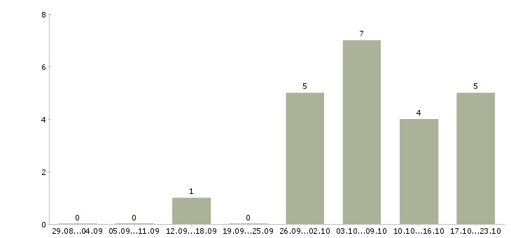 Работа специалист по работе с юридическими лицами в Владивостоке - Число вакансий в Владивостоке по специальности специалист по работе с юридическими лицами за 2 месяца