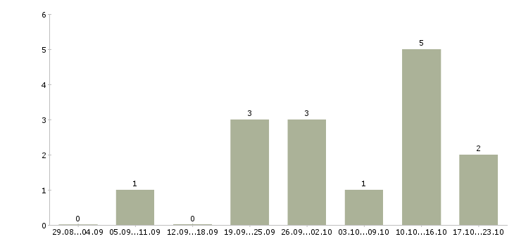 Работа специалист по строительству в Владивостоке - Число вакансий в Владивостоке по специальности специалист по строительству за 2 месяца