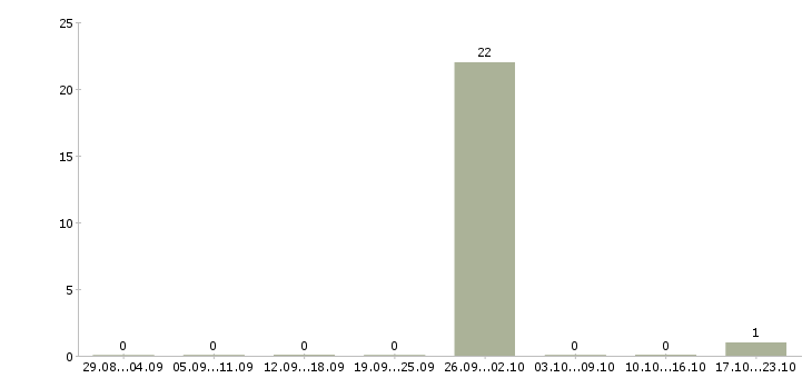 Работа менеджер по ипотечному кредитованию в Владимире - Число вакансий в Владимире по специальности менеджер по ипотечному кредитованию за 2 месяца