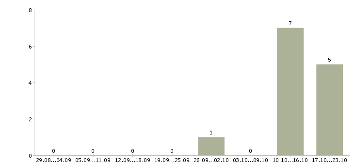 Работа менеджер по продажам финансовых продуктов в Владимире - Число вакансий в Владимире по специальности менеджер по продажам финансовых продуктов за 2 месяца