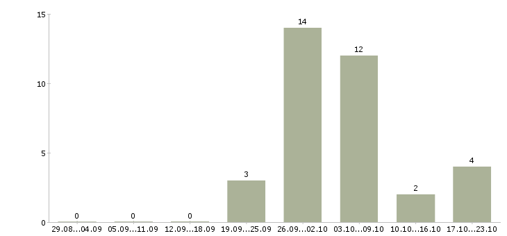 Работа специалист по кредитованию в Владимире - Число вакансий в Владимире по специальности специалист по кредитованию за 2 месяца
