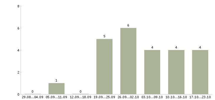 Работа газель в Волгограде - Число вакансий в Волгограде по специальности газель за 2 месяца