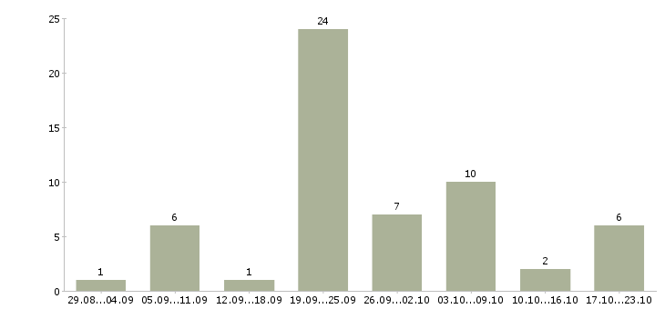 Работа наладчик в Волгограде - Число вакансий в Волгограде по специальности наладчик за 2 месяца