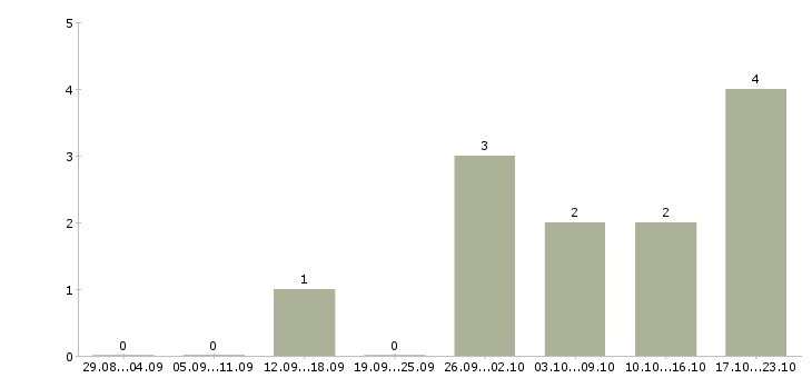 Работа специалист банковского офиса в Волгограде - Число вакансий в Волгограде по специальности специалист банковского офиса за 2 месяца