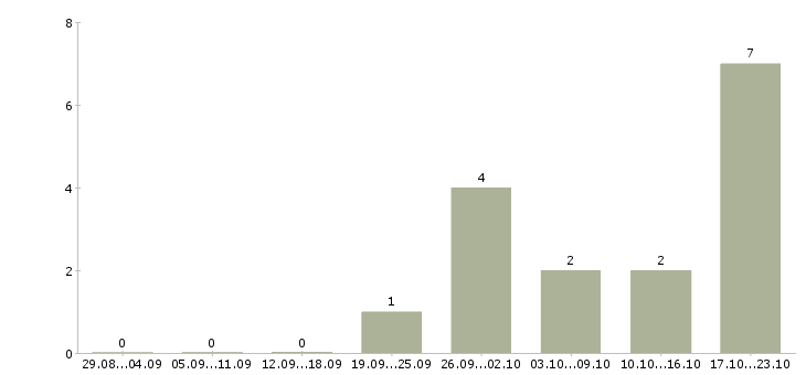 Работа региональный директор в Вологде - Число вакансий в Вологде по специальности региональный директор за 2 месяца