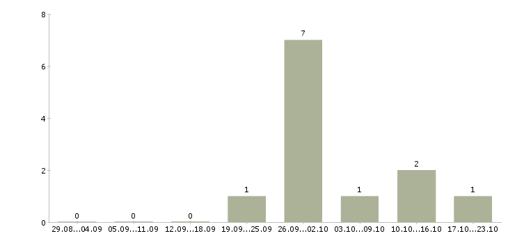 Работа web программист в Воронеже - Число вакансий в Воронеже по специальности web программист за 2 месяца